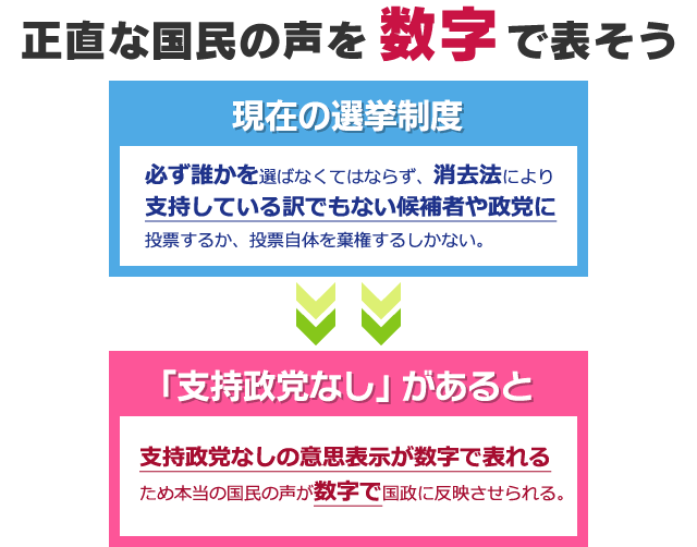 正直な国民の声を数字で表そう